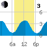 Southport tide chart for Wednesday, January 3, 2024