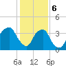 Southport tide chart for Saturday, January 6, 2024