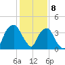 Southport tide chart for Monday, January 8, 2024