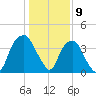 Southport tide chart for Tuesday, January 9, 2024