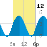 Southport tide chart for Monday, February 12, 2024