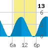 Southport tide chart for Tuesday, February 13, 2024