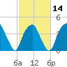 Southport tide chart for Wednesday, February 14, 2024