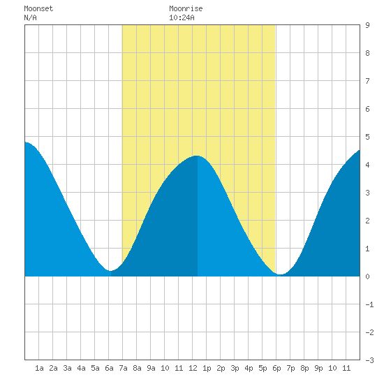 Southport tide chart for Thursday, February 15, 2024