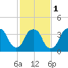 Southport tide chart for Thursday, February 1, 2024