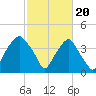 Southport tide chart for Tuesday, February 20, 2024