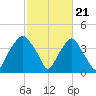Southport tide chart for Wednesday, February 21, 2024