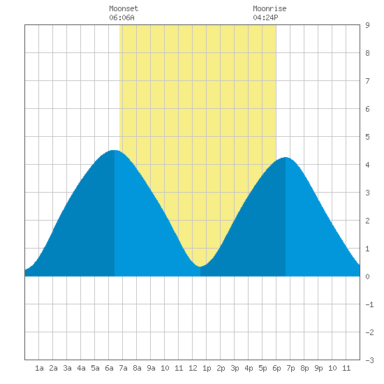 Southport tide chart for Thursday, February 22, 2024