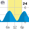 Southport tide chart for Saturday, February 24, 2024
