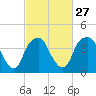 Southport tide chart for Tuesday, February 27, 2024