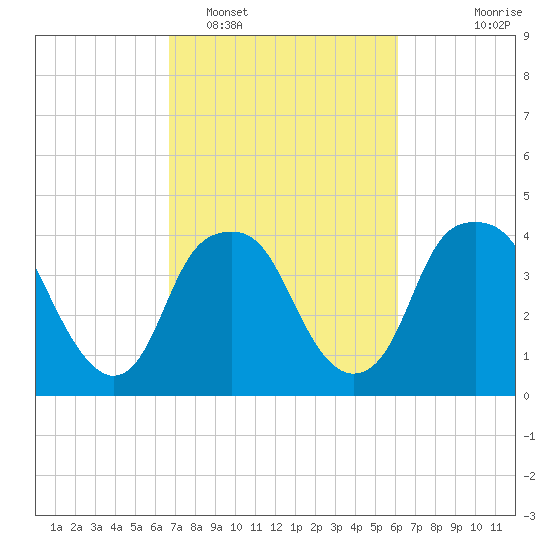 Southport tide chart for Wednesday, February 28, 2024