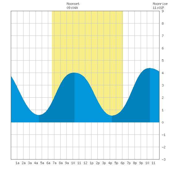 Southport tide chart for Thursday, February 29, 2024