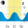 Southport tide chart for Friday, February 2, 2024