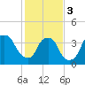 Southport tide chart for Saturday, February 3, 2024