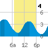 Southport tide chart for Sunday, February 4, 2024