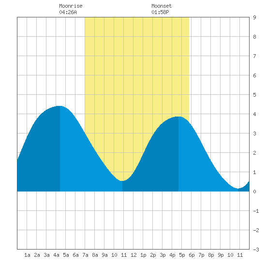 Southport tide chart for Tuesday, February 6, 2024