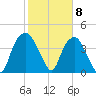 Southport tide chart for Thursday, February 8, 2024