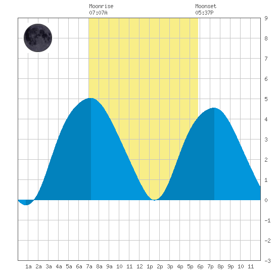 Southport tide chart for Friday, February 9, 2024
