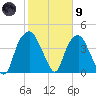 Southport tide chart for Friday, February 9, 2024