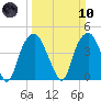 Southport tide chart for Sunday, March 10, 2024