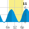 Southport tide chart for Monday, March 11, 2024