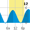 Southport tide chart for Tuesday, March 12, 2024
