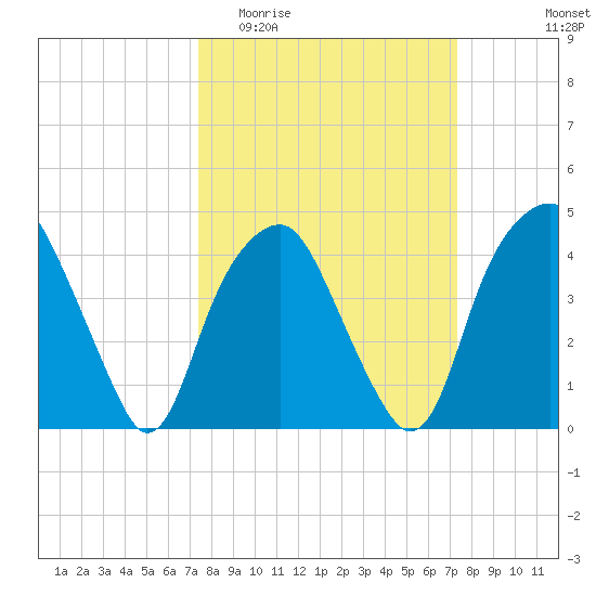 Southport tide chart for Wednesday, March 13, 2024