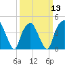 Southport tide chart for Wednesday, March 13, 2024