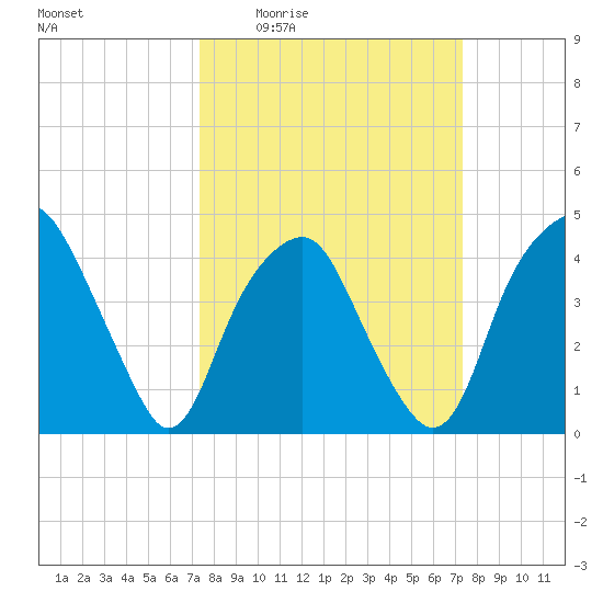 Southport tide chart for Thursday, March 14, 2024