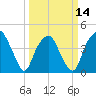 Southport tide chart for Thursday, March 14, 2024