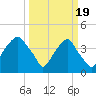 Southport tide chart for Tuesday, March 19, 2024