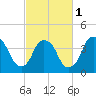 Southport tide chart for Friday, March 1, 2024