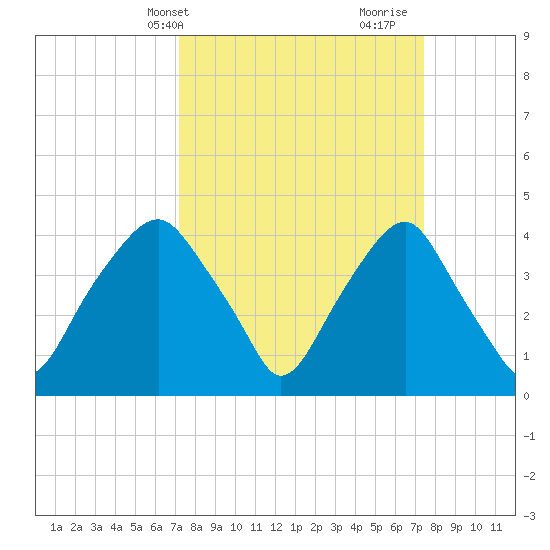 Southport tide chart for Thursday, March 21, 2024