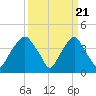 Southport tide chart for Thursday, March 21, 2024