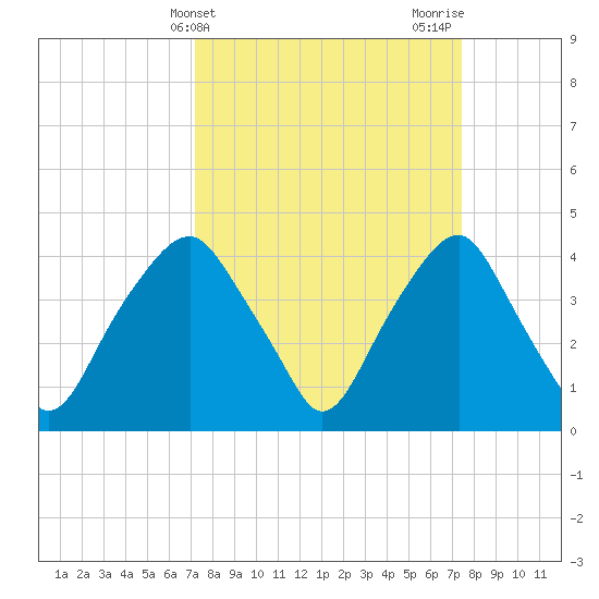 Southport tide chart for Friday, March 22, 2024