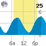 Southport tide chart for Monday, March 25, 2024