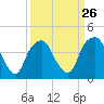 Southport tide chart for Tuesday, March 26, 2024