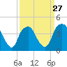Southport tide chart for Wednesday, March 27, 2024