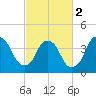 Southport tide chart for Saturday, March 2, 2024