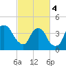 Southport tide chart for Monday, March 4, 2024
