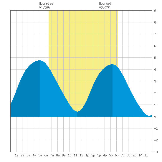 Southport tide chart for Thursday, March 7, 2024
