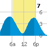 Southport tide chart for Thursday, March 7, 2024