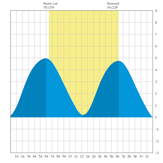 Southport tide chart for Friday, March 8, 2024
