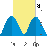 Southport tide chart for Friday, March 8, 2024