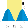 Southport tide chart for Saturday, March 9, 2024