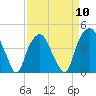 Southport tide chart for Wednesday, April 10, 2024
