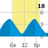 Southport tide chart for Thursday, April 18, 2024