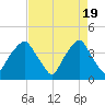 Southport tide chart for Friday, April 19, 2024