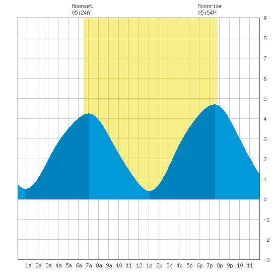 Southport tide chart for Sunday, April 21, 2024