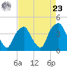 Southport tide chart for Tuesday, April 23, 2024